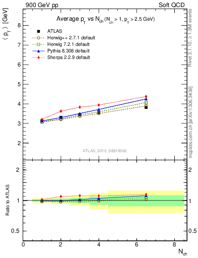 Plot of avgpt-vs-nch in 900 GeV pp collisions