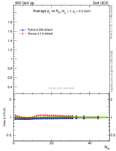 Plot of avgpt-vs-nch in 900 GeV pp collisions