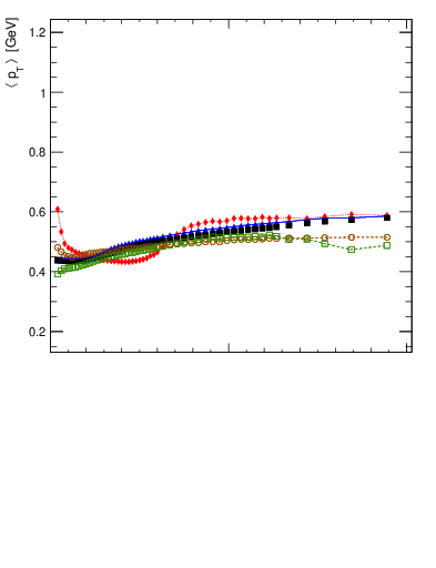 Plot of avgpt-vs-nch in 900 GeV pp collisions