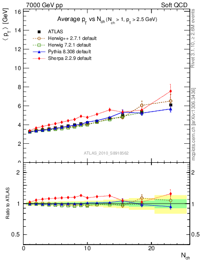 Plot of avgpt-vs-nch in 7000 GeV pp collisions