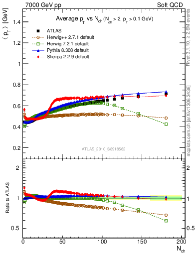 Plot of avgpt-vs-nch in 7000 GeV pp collisions