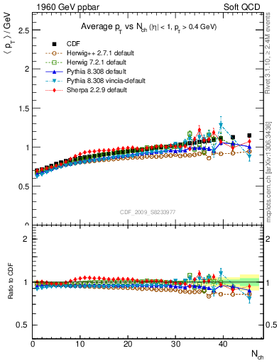 Plot of avgpt-vs-nch in 1960 GeV ppbar collisions