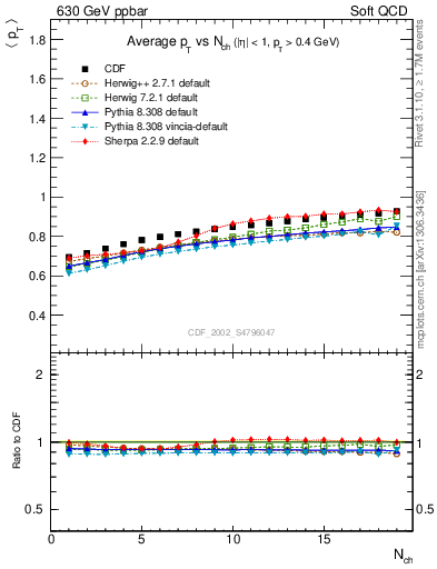 Plot of avgpt-vs-nch in 630 GeV ppbar collisions