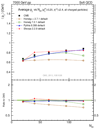 Plot of avgpt-vs-nch in 7000 GeV pp collisions