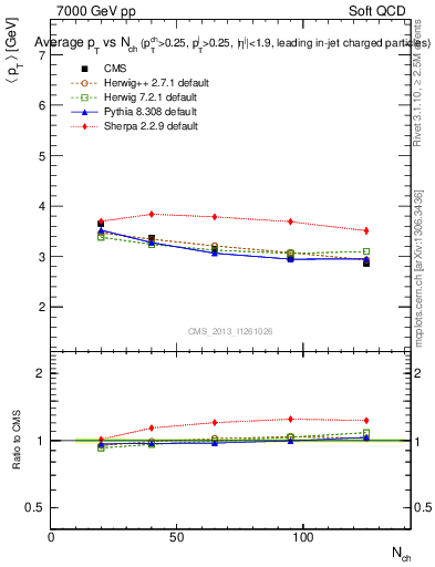 Plot of avgpt-vs-nch in 7000 GeV pp collisions