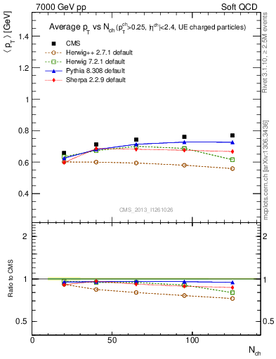 Plot of avgpt-vs-nch in 7000 GeV pp collisions