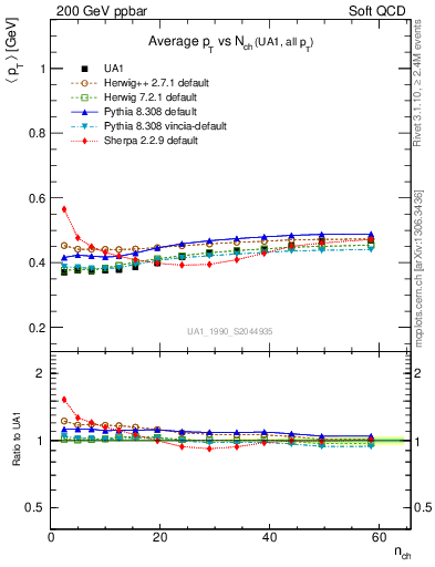 Plot of avgpt-vs-nch in 200 GeV ppbar collisions