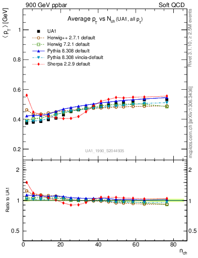 Plot of avgpt-vs-nch in 900 GeV ppbar collisions