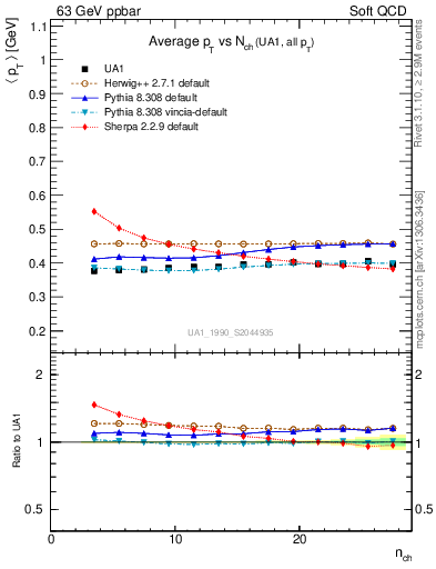 Plot of avgpt-vs-nch in 63 GeV ppbar collisions