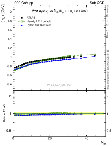 Plot of avgpt-vs-nch in 900 GeV pp collisions