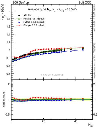 Plot of avgpt-vs-nch in 900 GeV pp collisions