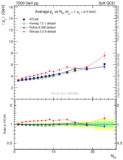 Plot of avgpt-vs-nch in 7000 GeV pp collisions