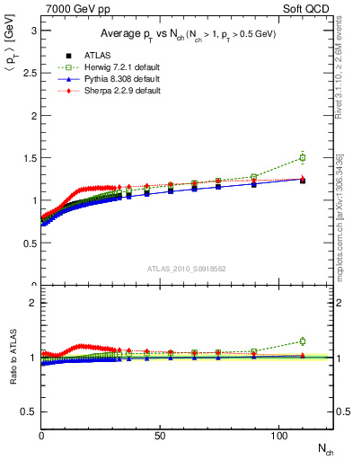 Plot of avgpt-vs-nch in 7000 GeV pp collisions