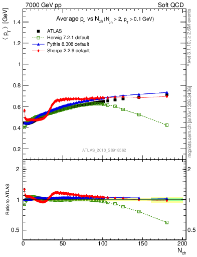 Plot of avgpt-vs-nch in 7000 GeV pp collisions