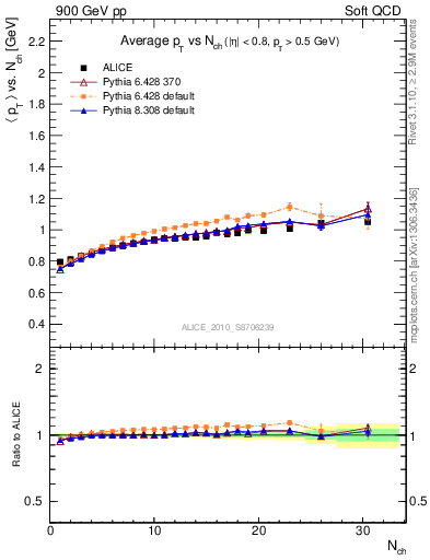 Plot of avgpt-vs-nch in 900 GeV pp collisions