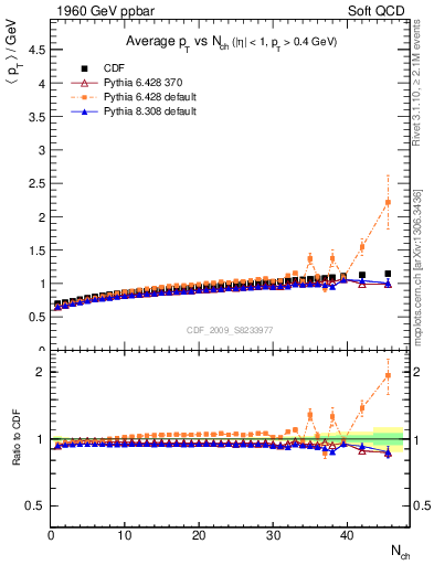 Plot of avgpt-vs-nch in 1960 GeV ppbar collisions