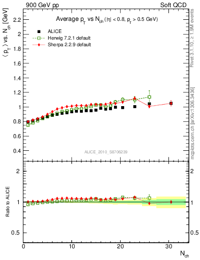 Plot of avgpt-vs-nch in 900 GeV pp collisions