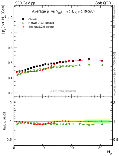Plot of avgpt-vs-nch in 900 GeV pp collisions