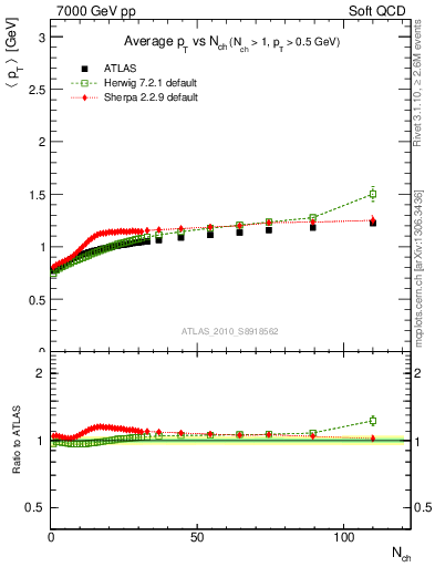 Plot of avgpt-vs-nch in 7000 GeV pp collisions