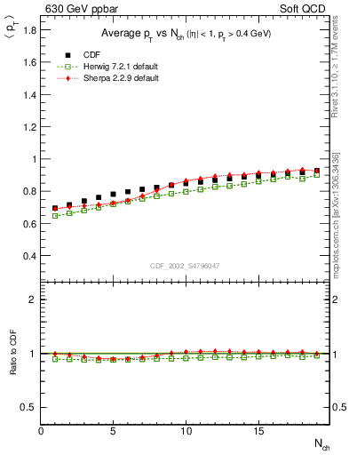 Plot of avgpt-vs-nch in 630 GeV ppbar collisions