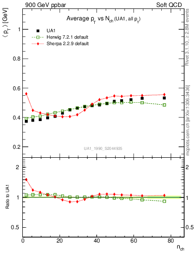 Plot of avgpt-vs-nch in 900 GeV ppbar collisions
