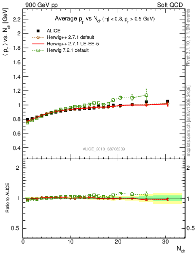 Plot of avgpt-vs-nch in 900 GeV pp collisions