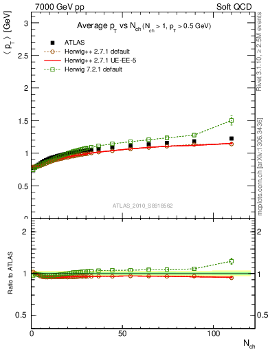 Plot of avgpt-vs-nch in 7000 GeV pp collisions
