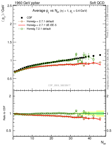 Plot of avgpt-vs-nch in 1960 GeV ppbar collisions