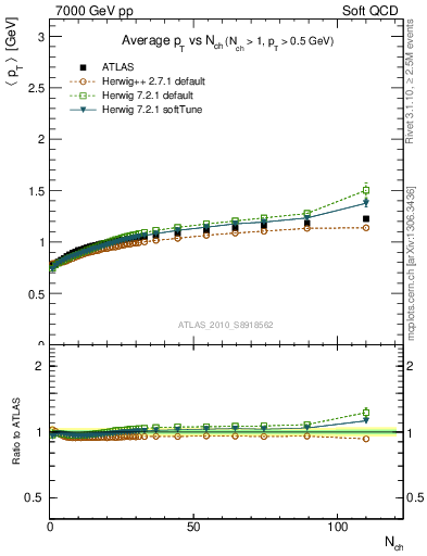 Plot of avgpt-vs-nch in 7000 GeV pp collisions