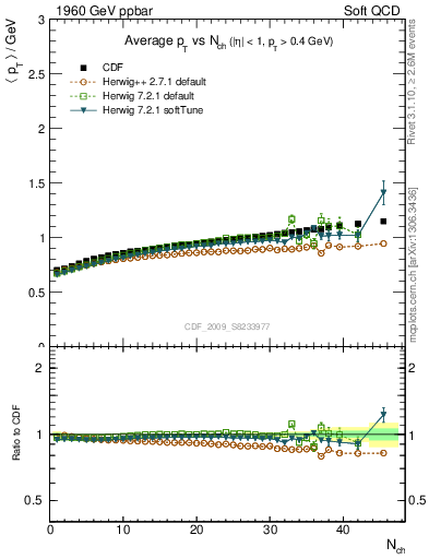 Plot of avgpt-vs-nch in 1960 GeV ppbar collisions