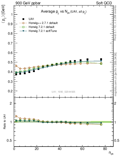 Plot of avgpt-vs-nch in 900 GeV ppbar collisions