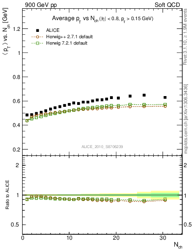 Plot of avgpt-vs-nch in 900 GeV pp collisions