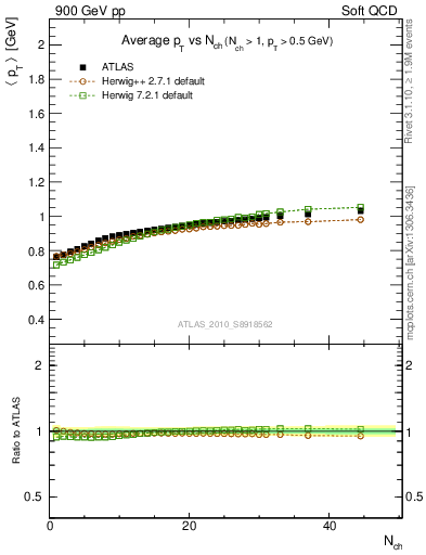 Plot of avgpt-vs-nch in 900 GeV pp collisions