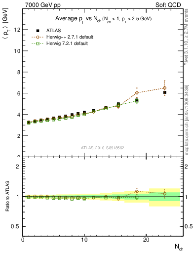 Plot of avgpt-vs-nch in 7000 GeV pp collisions