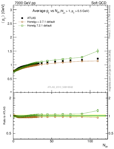 Plot of avgpt-vs-nch in 7000 GeV pp collisions
