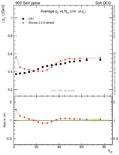 Plot of avgpt-vs-nch in 900 GeV ppbar collisions