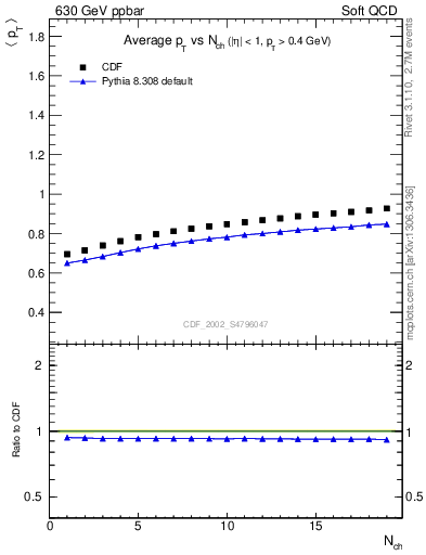 Plot of avgpt-vs-nch in 630 GeV ppbar collisions