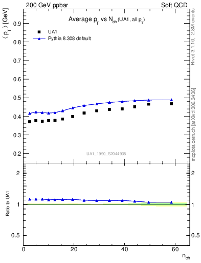Plot of avgpt-vs-nch in 200 GeV ppbar collisions