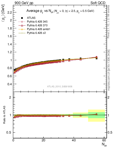 Plot of avgpt-vs-nch in 900 GeV pp collisions