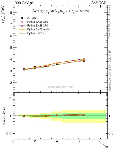 Plot of avgpt-vs-nch in 900 GeV pp collisions