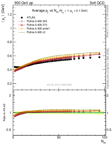 Plot of avgpt-vs-nch in 900 GeV pp collisions
