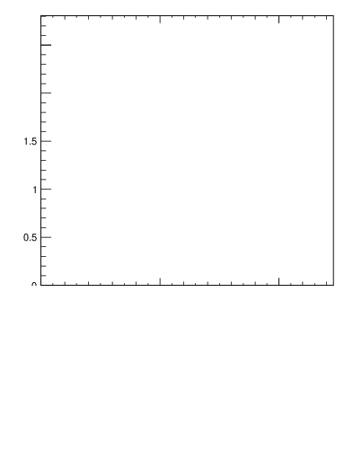 Plot of avgpt-vs-nch in 7000 GeV pp collisions