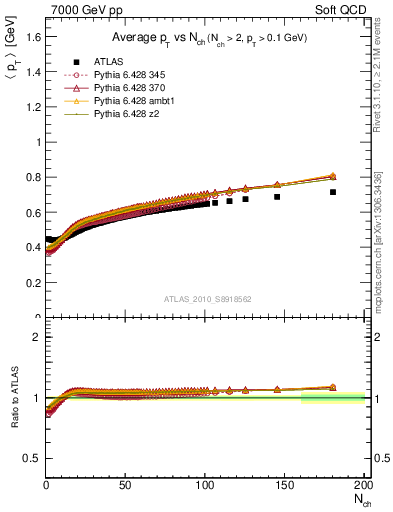 Plot of avgpt-vs-nch in 7000 GeV pp collisions