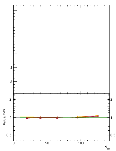 Plot of avgpt-vs-nch in 7000 GeV pp collisions