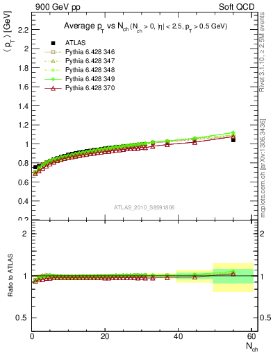 Plot of avgpt-vs-nch in 900 GeV pp collisions