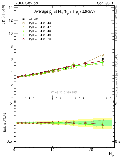 Plot of avgpt-vs-nch in 7000 GeV pp collisions