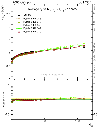 Plot of avgpt-vs-nch in 7000 GeV pp collisions