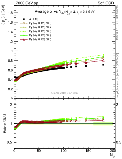 Plot of avgpt-vs-nch in 7000 GeV pp collisions