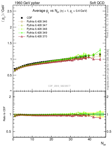 Plot of avgpt-vs-nch in 1960 GeV ppbar collisions