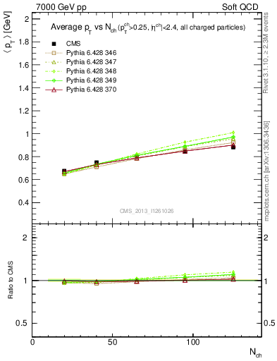 Plot of avgpt-vs-nch in 7000 GeV pp collisions